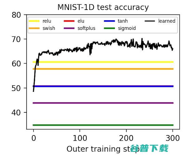 探索神经网络规模下限，MNIST-1D数据集迈出了步