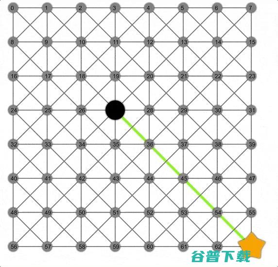关于 A*、Dijkstra、BFS 寻路算法的可视化解释