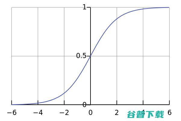 周志华撰文介绍机器两大派别；机器中常用激活函数的总结与比较 | AI开发者日报
