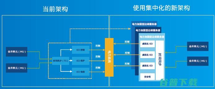 重构电网蓝图，英特尔如何Inside？