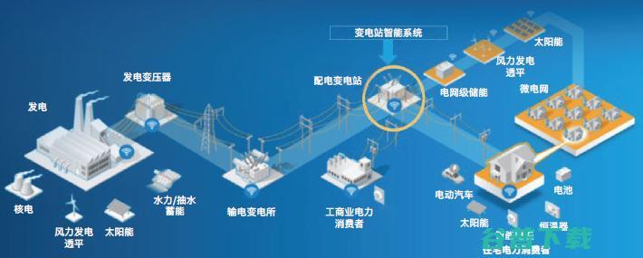 重构电网蓝图，英特尔如何Inside？