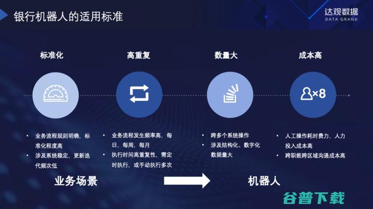 纪传俊：服务多家大型银行后，我对银行RPA的思考与理解