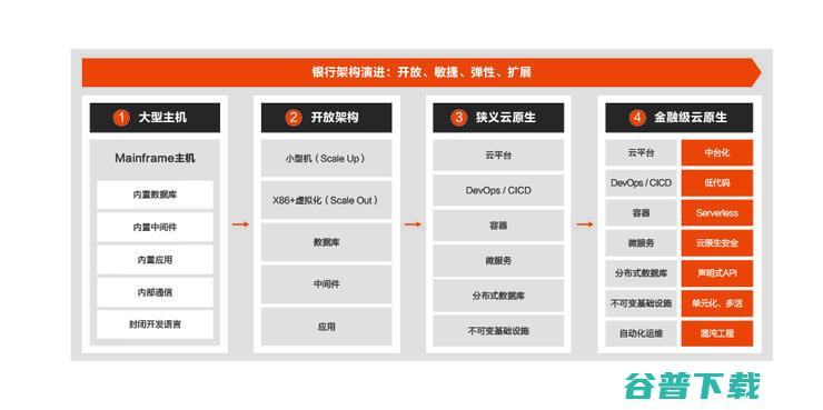 首发丨阿里云刘伟光：3.5万字拆解「核心系统转型」，核心从业者怎样寻得「出路」？