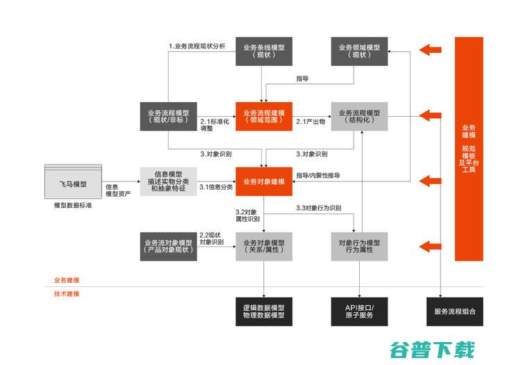 首发丨阿里云刘伟光：3.5万字拆解「核心系统转型」，核心从业者怎样寻得「出路」？
