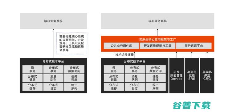 首发丨阿里云刘伟光：3.5万字拆解「核心系统转型」，核心从业者怎样寻得「出路」？