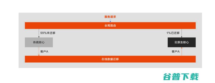 首发丨阿里云刘伟光：3.5万字拆解「核心系统转型」，核心从业者怎样寻得「出路」？