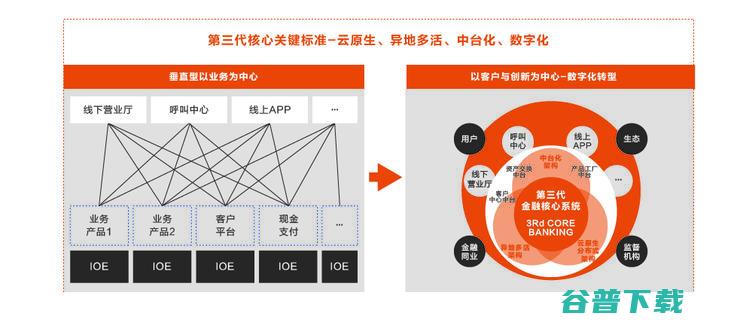 首发丨阿里云刘伟光：3.5万字拆解「核心系统转型」，核心从业者怎样寻得「出路」？
