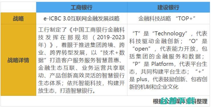 工行VS建行，谁是银行数字化之王？