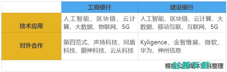工行VS建行，谁是银行数字化之王？