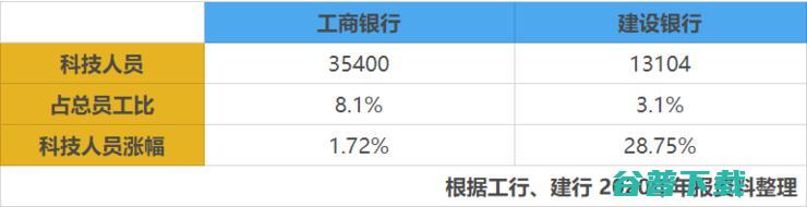 工行VS建行，谁是银行数字化之王？