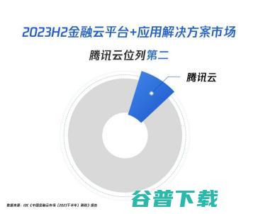 中国金融云市场持续增长，腾讯云位居解决方案市场第二