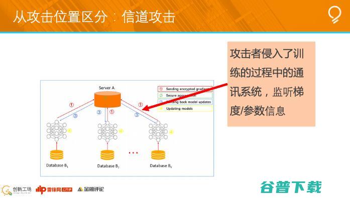 创新工场南京人工研究院执行院长冯霁：联邦学习中的安全问题