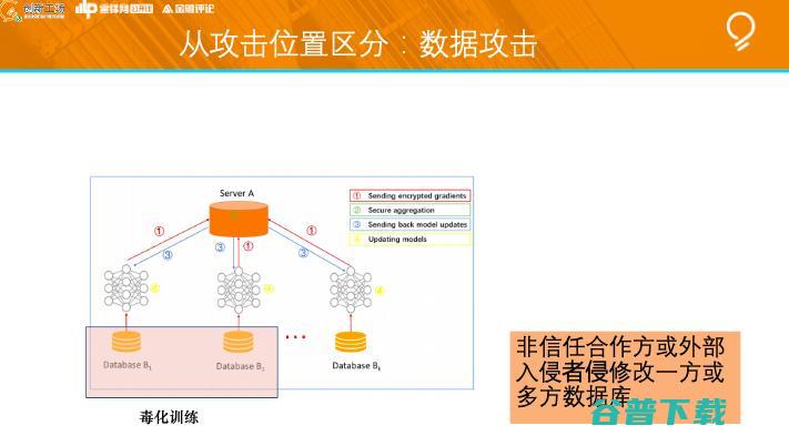 创新工场南京人工研究院执行院长冯霁：联邦学习中的安全问题