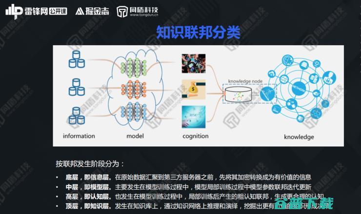 同盾AI研究院深度学习首席专家李宏宇：解构知识联邦，开创数据“可用不可见”新局面
