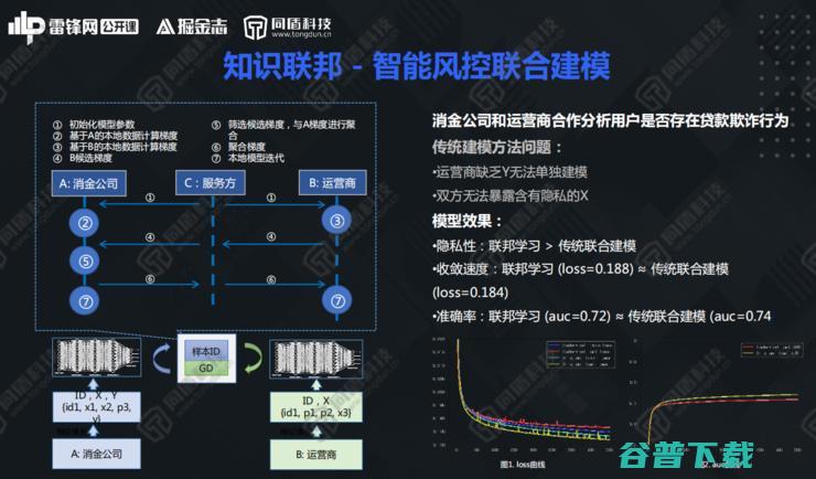 同盾AI研究院深度学习首席专家李宏宇：解构知识联邦，开创数据“可用不可见”新局面