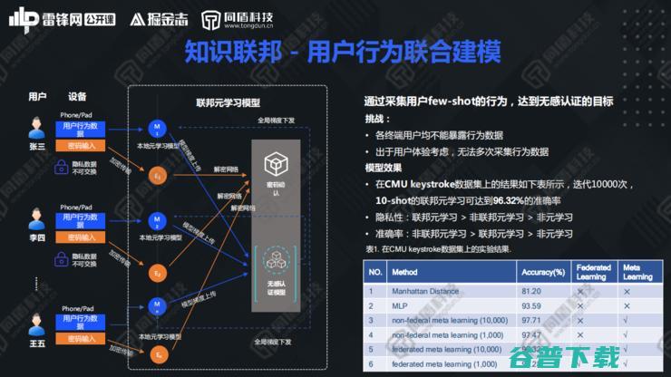 同盾AI研究院深度学习首席专家李宏宇：解构知识联邦，开创数据“可用不可见”新局面