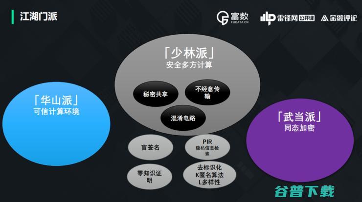 富数科技安全计算首席专家卞阳：隐私计算江湖与联邦学习的「上帝视角」