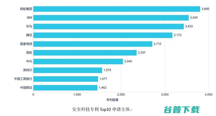 全球安全科技专利数排行发布，、、华为位列前三