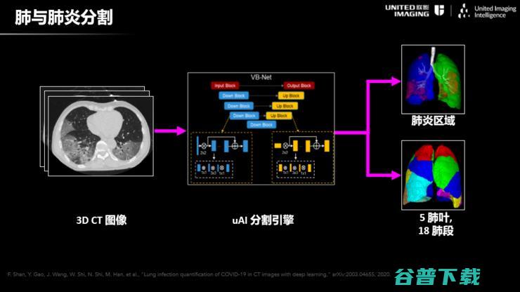 联影智能联席CEO沈定刚：如何将AI应用到新冠肺炎诊断全流程？ | CCF-GAIR 