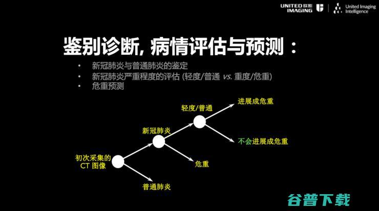 联影智能联席CEO沈定刚：如何将AI应用到新冠肺炎诊断全流程？ | CCF-GAIR 