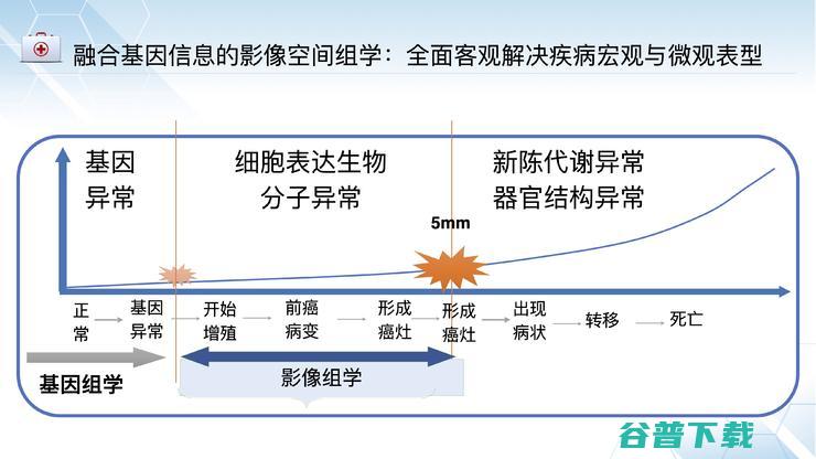 佑安医院放射科主任李宏军：我为什么力挺AI与影像基因组学的结合前景？｜CMAI 2022