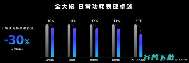 天玑9300勇闯全大核CPU、端侧大模型时代