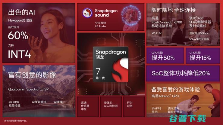 第三代骁龙7 AI性能大涨90%，荣耀和将率先搭载