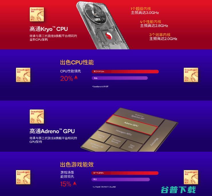 支持100亿参数大模型，第三代骁龙8s加速端侧大模型普及