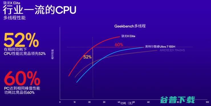 高通加码AI PC市场，新增高端骁龙X Plus
