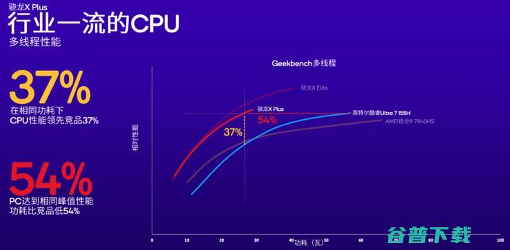 高通加码AI PC市场，新增高端骁龙X Plus