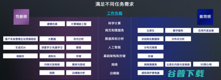 6双线作战，144个能效核围堵Arm