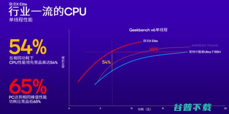 高通CEO罕见与英特尔、AMD同台，AI或将重塑PC市场