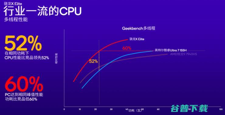 高通CEO罕见与英特尔、AMD同台，AI或将重塑PC市场