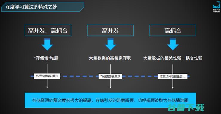 舍弃冯诺依曼架构突破内存墙瓶颈的AI芯片，即将轰动市场？