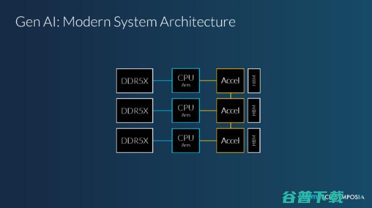 为什么英伟达、AWS、都Arm的服务器CPU？