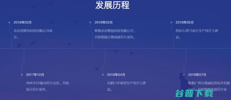 AI芯片公司奕斯伟计算完成20亿元融资，CEO为前京东方董事长王东升