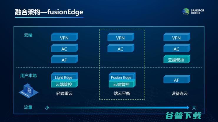 共赴安全云化：深信服SASE 3.0全云原生+融合架构，带来全新行业解决方案！
