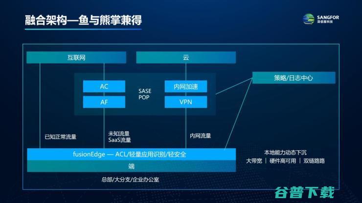 共赴安全云化：深信服SASE 3.0全云原生+融合架构，带来全新行业解决方案！