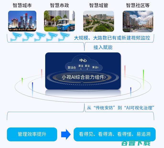 800 小视科技MG 支持城市级视频监控智慧升级 打造智慧城市视觉中枢