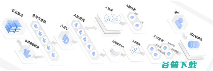 雨诺股份联手百度推出人脸识别会员系统，如何用“”助力药店服务升级？