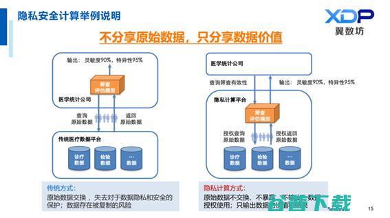 翼方健数李苇刚：隐私安全计算，打通医疗「价值流通」的屏障