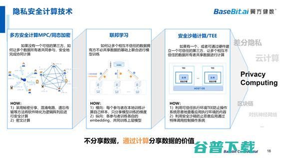 翼方健数李苇刚：隐私安全计算，打通医疗「价值流通」的屏障