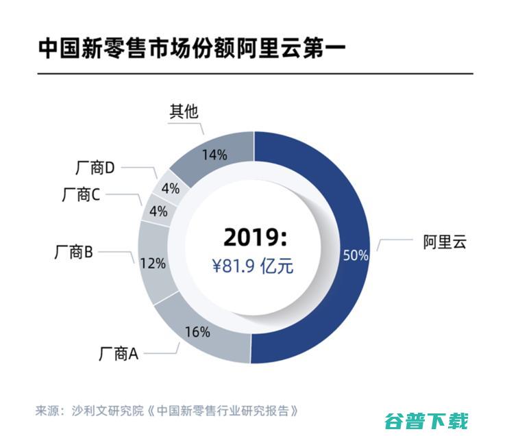 阿里云：占据新零售半壁江山的「商业+技术」逻辑