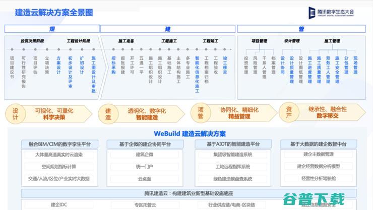 腾讯云发布三大智慧建筑与不动产解决方案， 构筑产业数字化转型底座