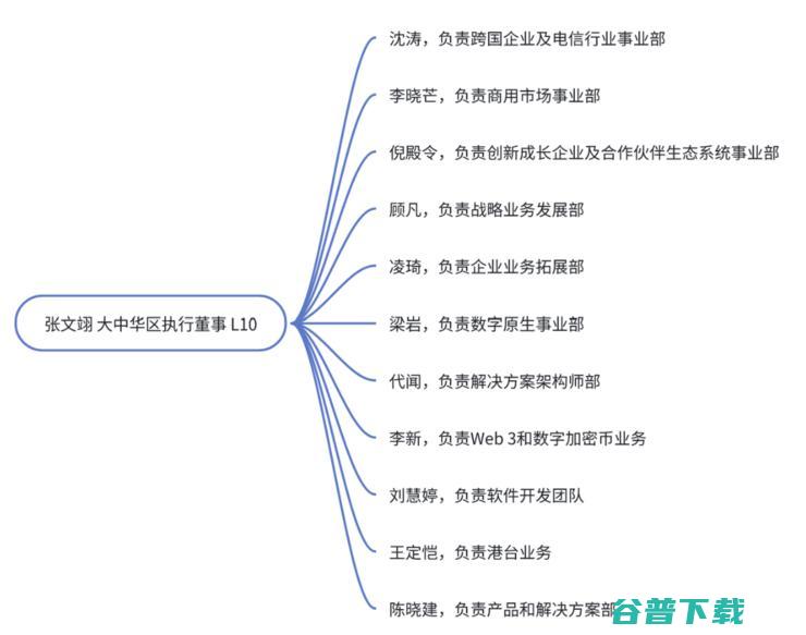 独家丨储瑞松上任第一把火：大中华区组织大调整，划分8大行业线，L8高管大换位