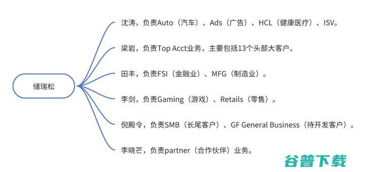 独家丨储瑞松上任第一把火：大中华区组织大调整，划分8大行业线，L8高管大换位