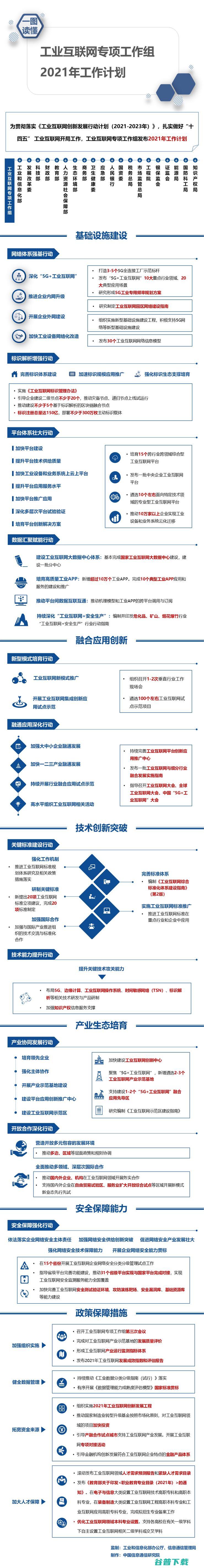 印发《工业互联网专项工作组年工作计划》（附图解）