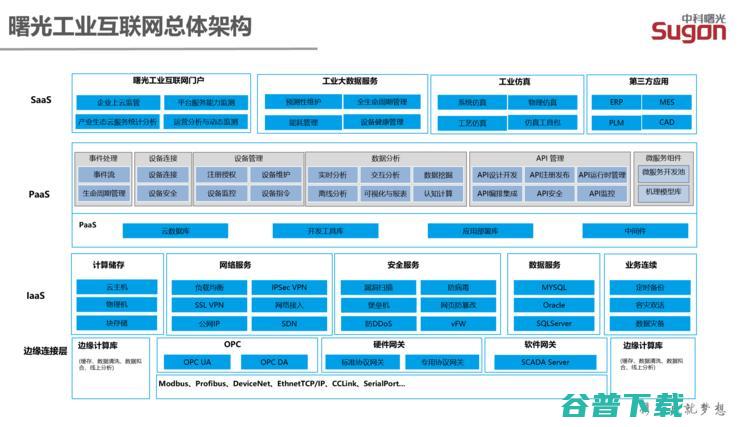 曙光云的下一站：工业互联网