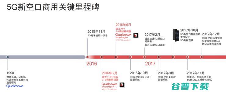 从千兆到万兆，再到5G AI，高通骁龙5G基带的3次飞跃