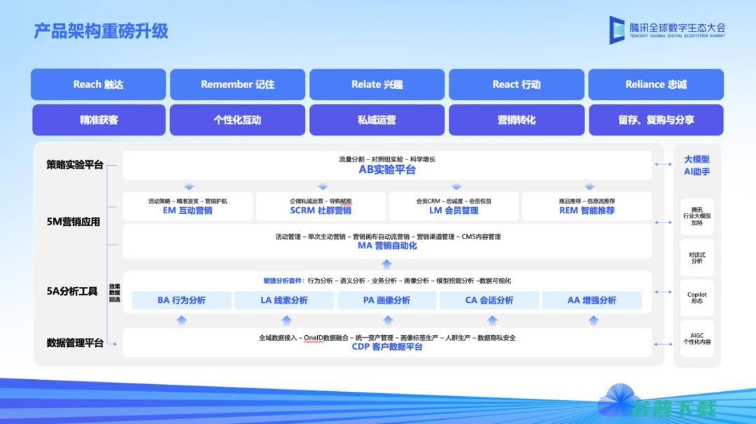 AI技术加持，客服、营销分析能力再升级